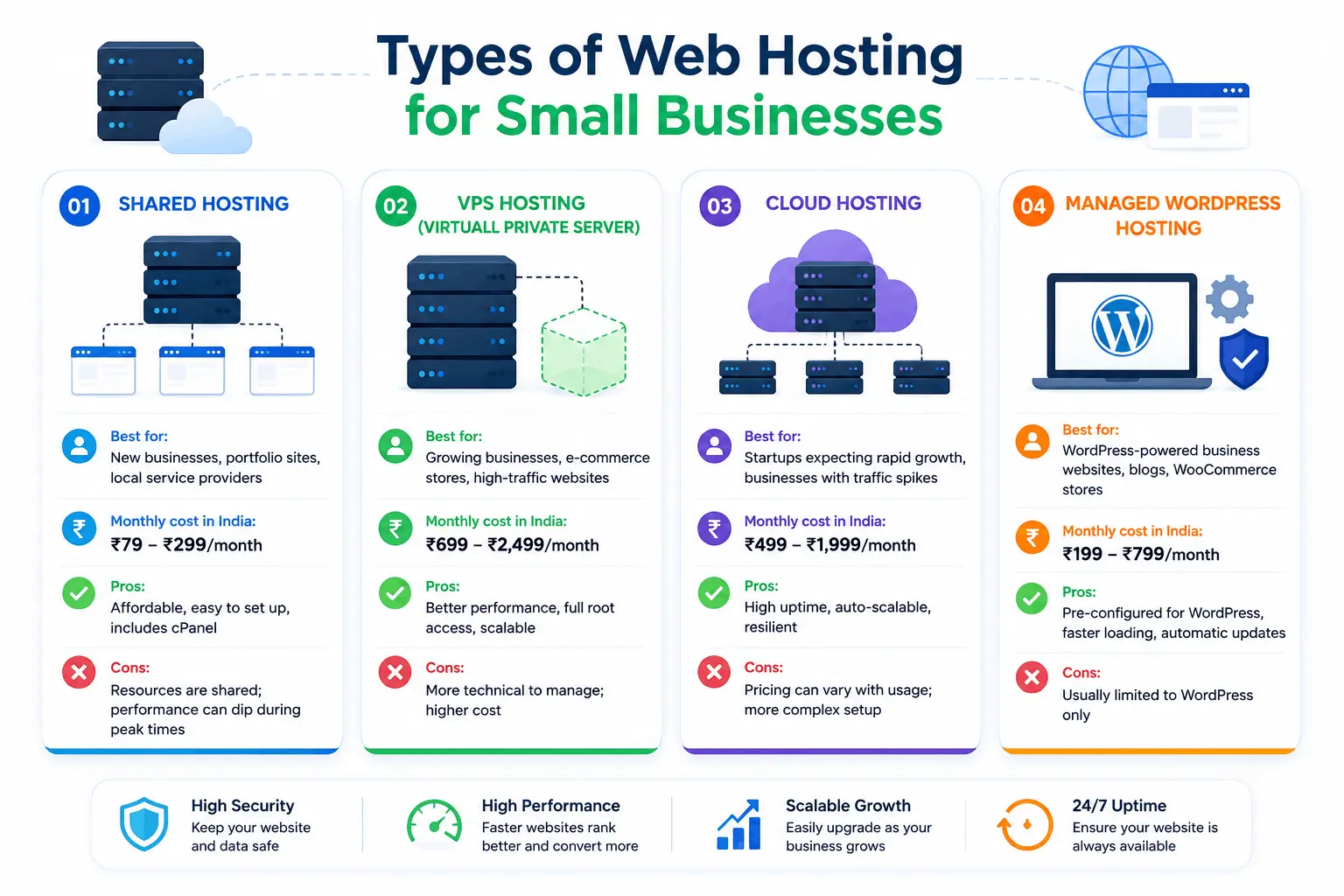 Infographic showing different types of web hosting for small businesses in India
