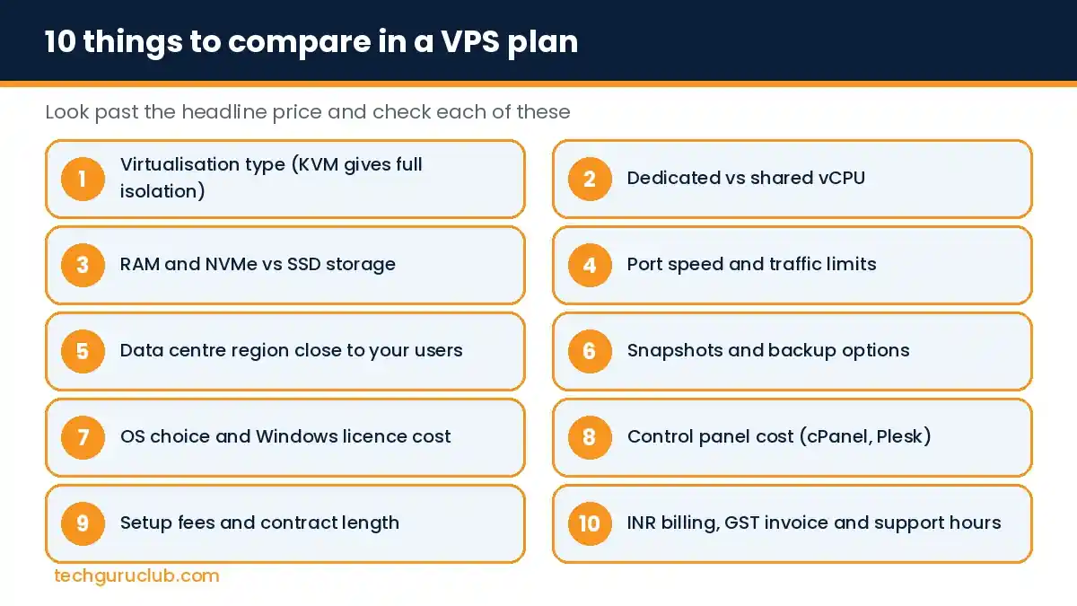 Checklist of 10 things to compare when choosing the best VPS hosting in India, including virtualisation, vCPU, storage, port speed and billing