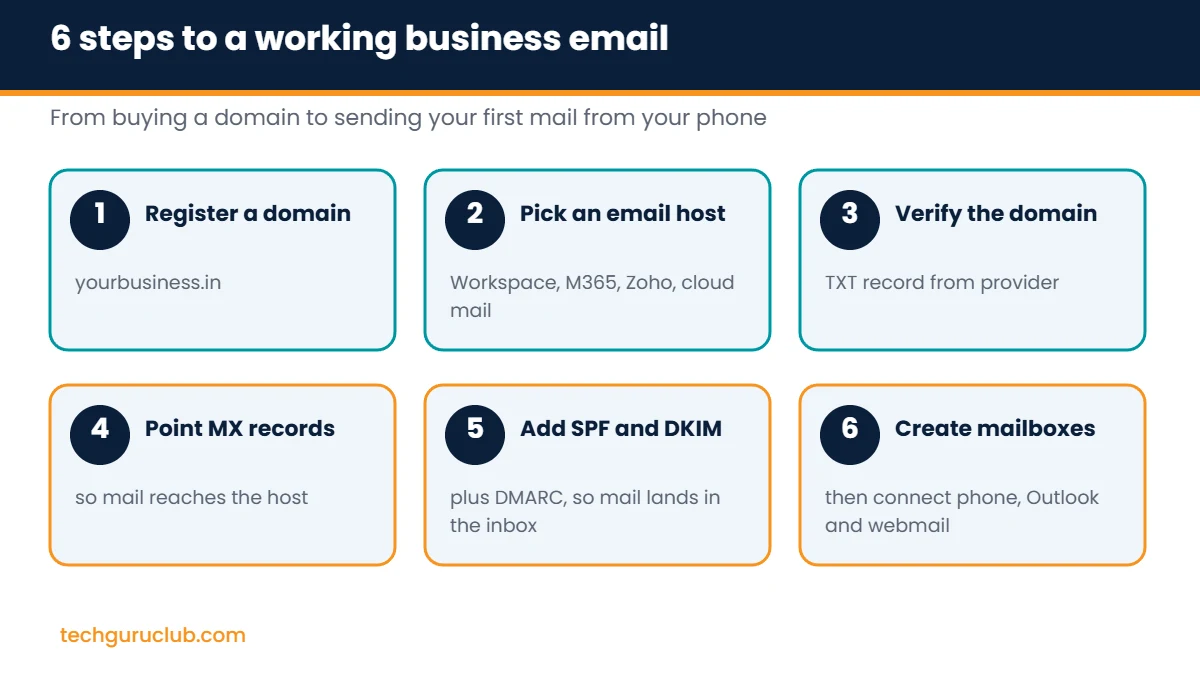 Six steps to create a business email: register domain, choose email host, verify domain, add MX records, add SPF DKIM DMARC, create mailboxes