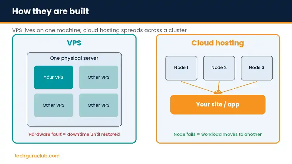 Cloud hosting vs VPS diagram: a VPS on one physical server compared with cloud hosting spread across a cluster of nodes