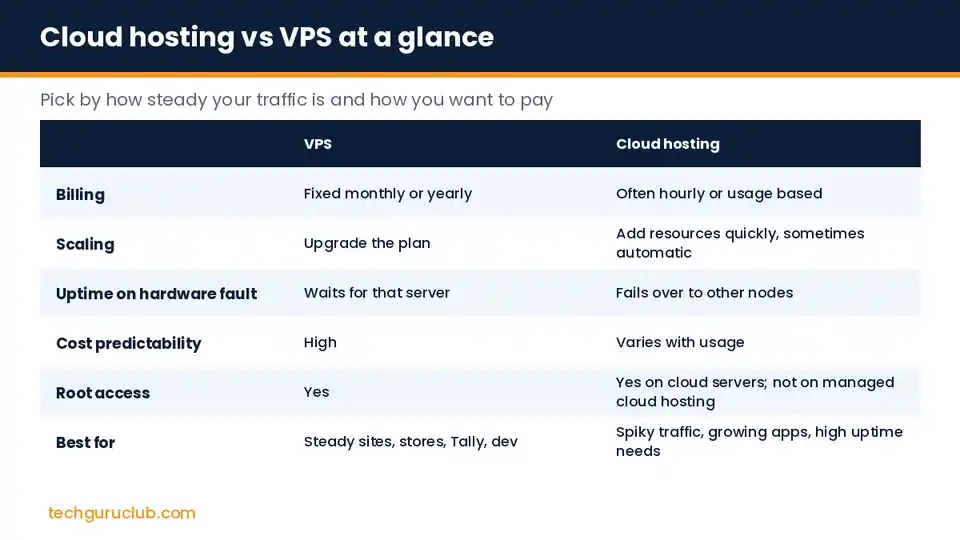 Comparison table of cloud hosting vs VPS for billing, scaling, uptime, cost predictability, root access and best use