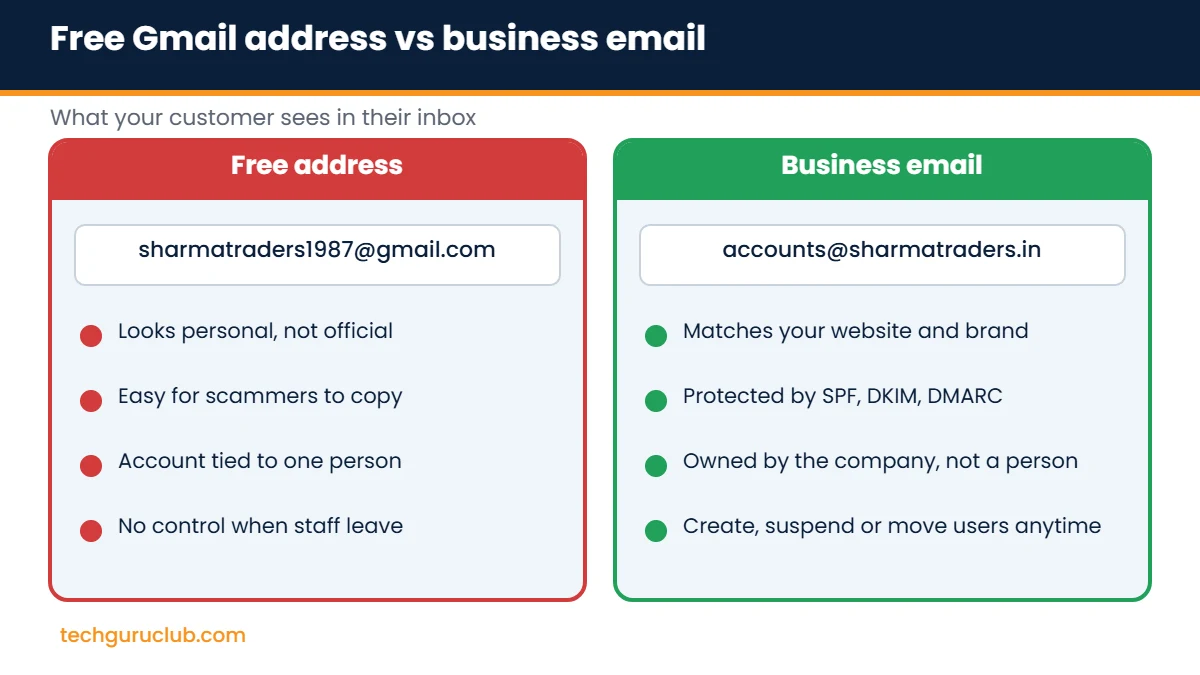 Comparison of a free Gmail address and a business email address on a company domain