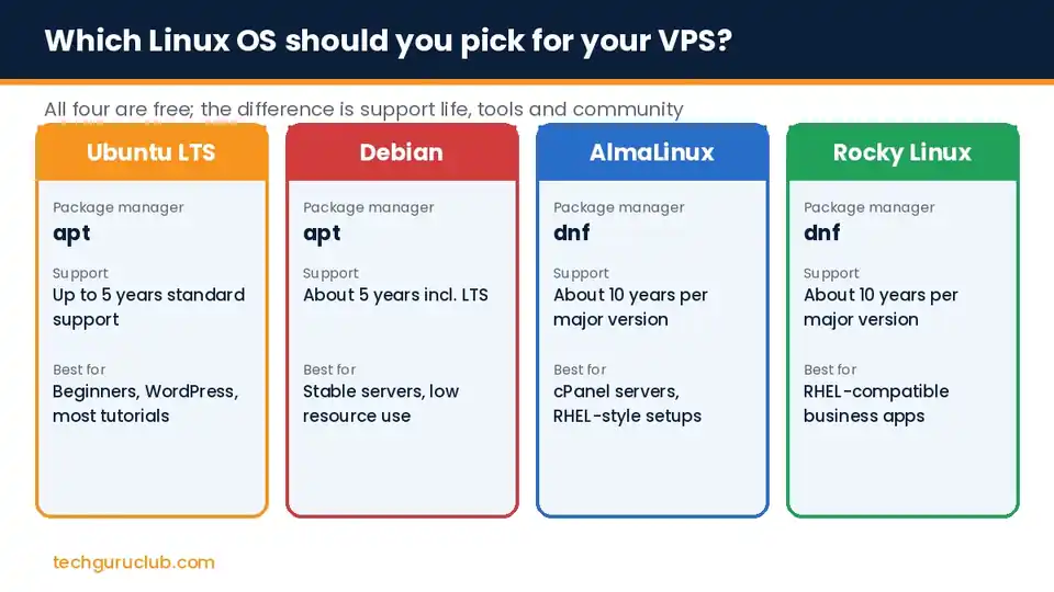 Linux VPS hosting OS comparison: Ubuntu LTS, Debian, AlmaLinux and Rocky Linux by package manager, support life and best use