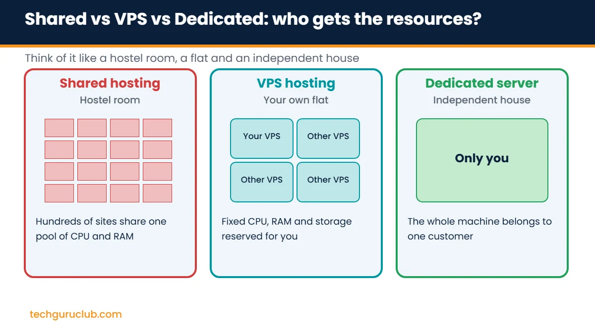 Comparison of shared hosting, VPS hosting and dedicated server showing how CPU and RAM are divided