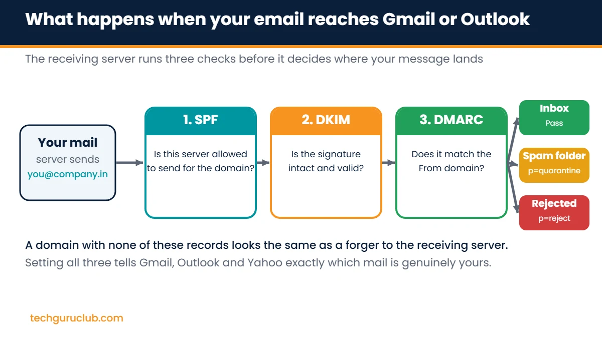 Flow diagram showing how a receiving mail server checks SPF, then DKIM, then DMARC before sending an email to inbox, spam or rejecting it
