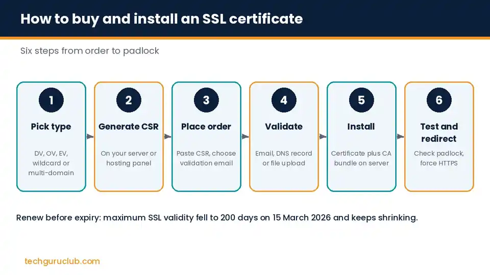 Six steps to buy and install an SSL certificate: choose type, generate CSR, place order, validate, install and test