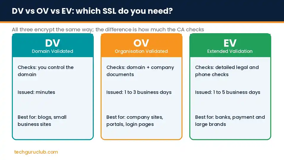 Comparison of DV, OV and EV SSL certificates by checks, issuance time and best use