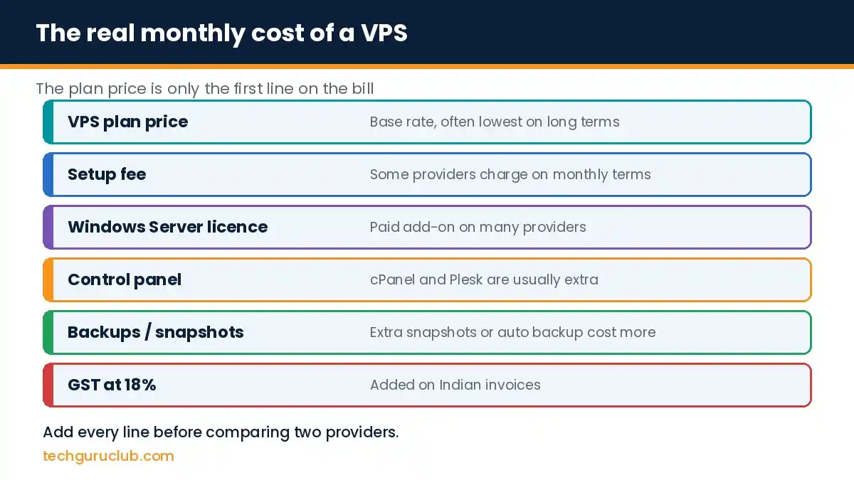 Breakdown of the real monthly cost of a VPS including plan price, setup fee, Windows licence, control panel, backups and GST