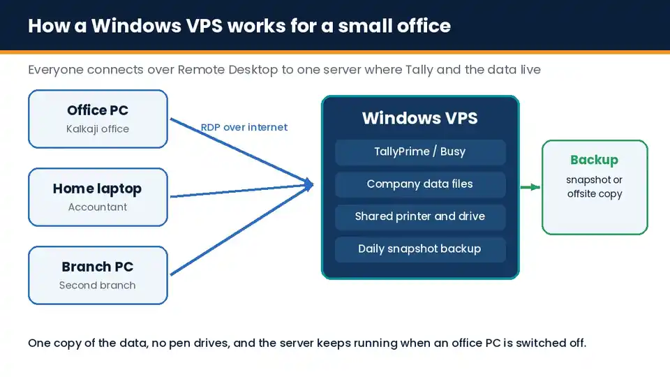 Windows VPS in India running Tally: office PC, home laptop and branch PC connecting over Remote Desktop to one server with backup